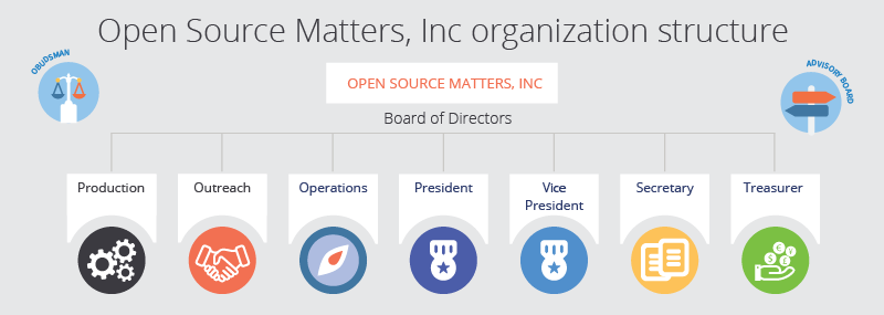 Open Source Matters Inc.  Leadership Structure